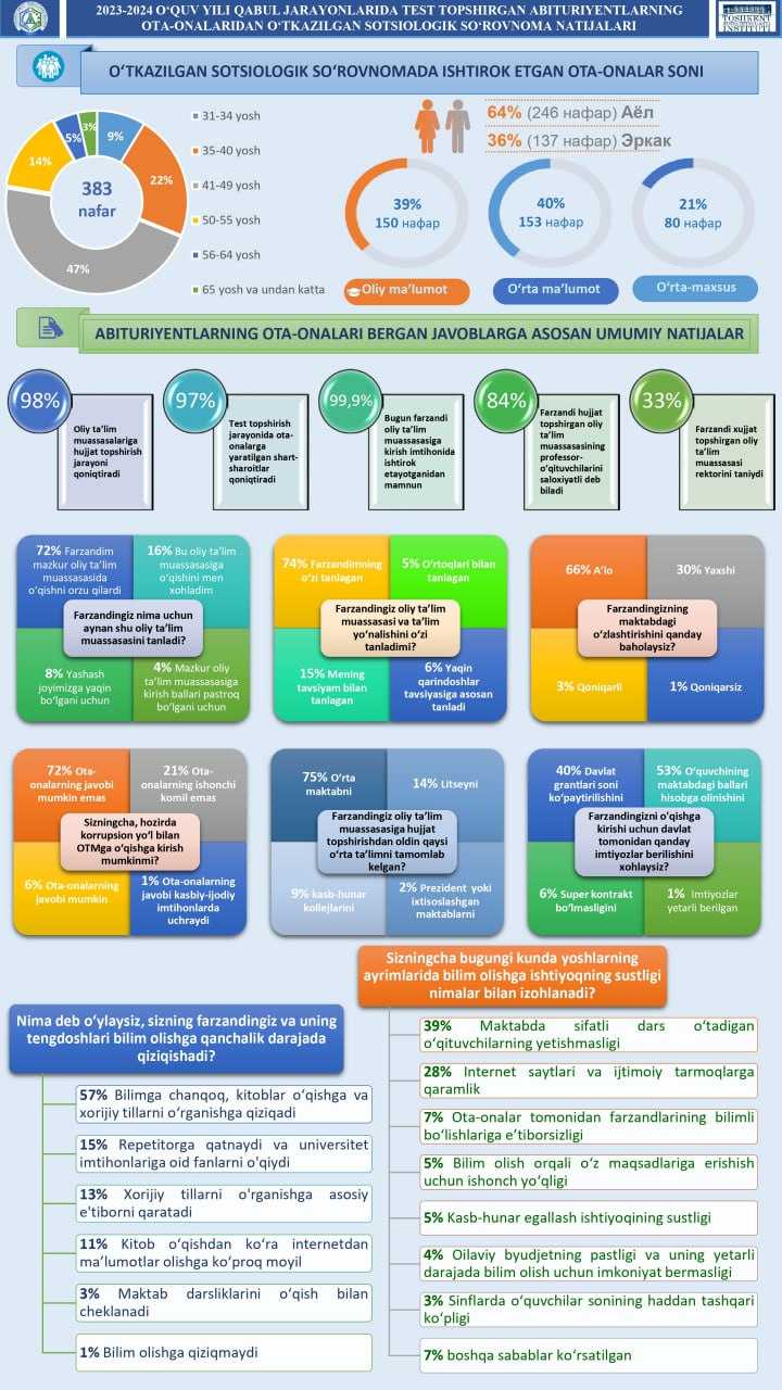 2023-2024 — o'quv yili qabul jarayonlarida test topshirgan abituriyentlarning ota-onalaridan o'tkazilgan sotsiologik so'rovnoma natijalari. | tkti.uz