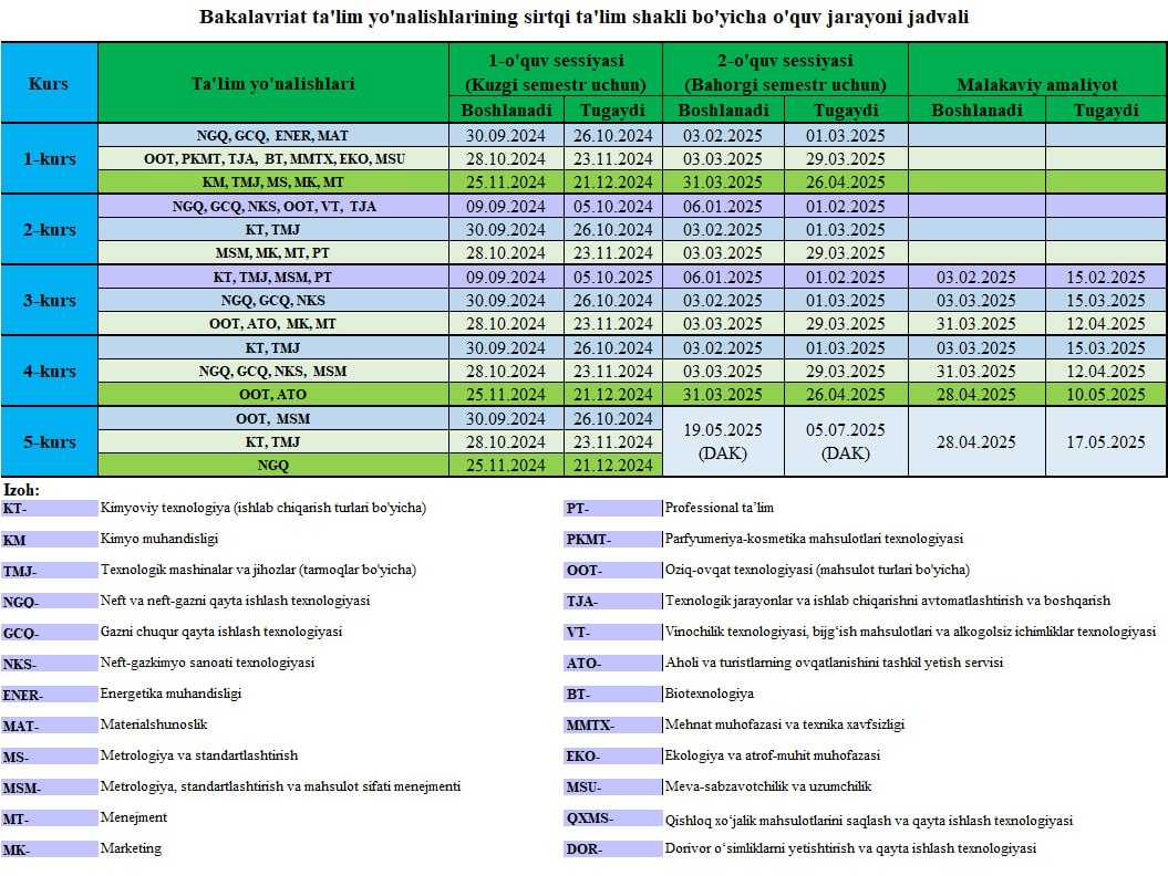 2025-yilning 3-mart sanasidan boshlab Toshkent kimyo-texnologiya institutida sirtqi ta'lim shaklida o'qiyotgan quyidagi  bosqichlarning  ta'lim yo'nalishlaridagi talabalarga reja grafik bo'yicha 2024/2025 o'quv yilining bohorgi semestri bo'yicha darslar boshlanishini eslatib o'tamiz: | tkti.uz